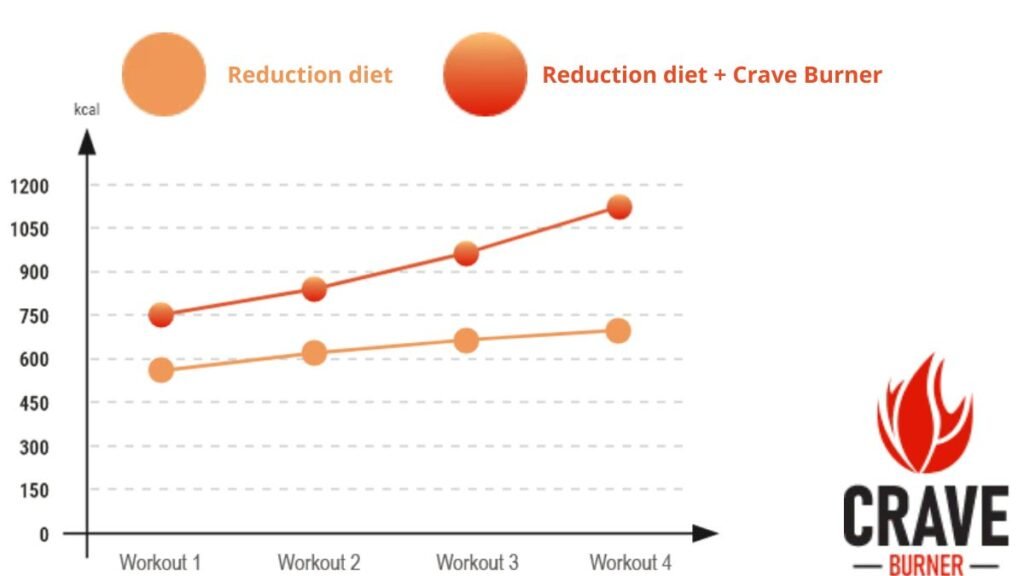 Who Should Use Crave Burner?